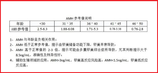 AMH标准值范畴